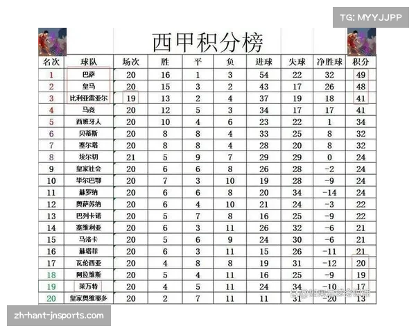 西甲积分榜中游竞争白热化 欧战资格争夺将延续至末轮 西甲积分榜中游竞争白热化 欧战资格争夺将延续至末轮